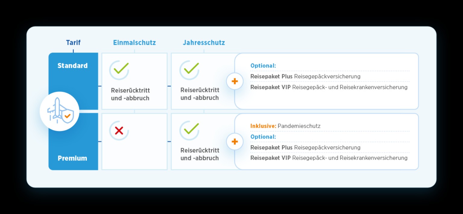 Übersichtsgrafik: Die Produkte und Tarife der Reiseversicherung der Bayerischen