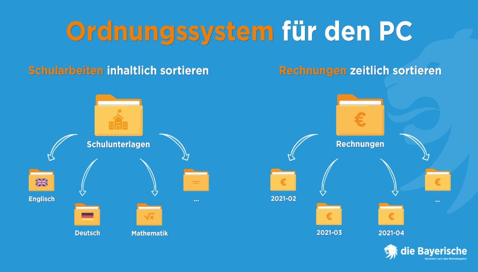 die Bayerische Ratgeber Computer aufräumenOrdnungssystem