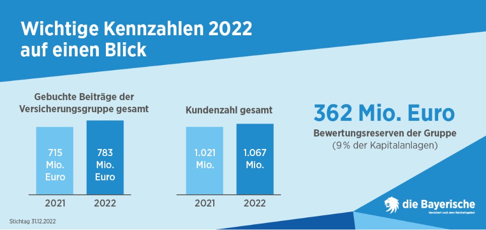 Graphik zur vorläufigen Bilanz 2022, die Bayerische