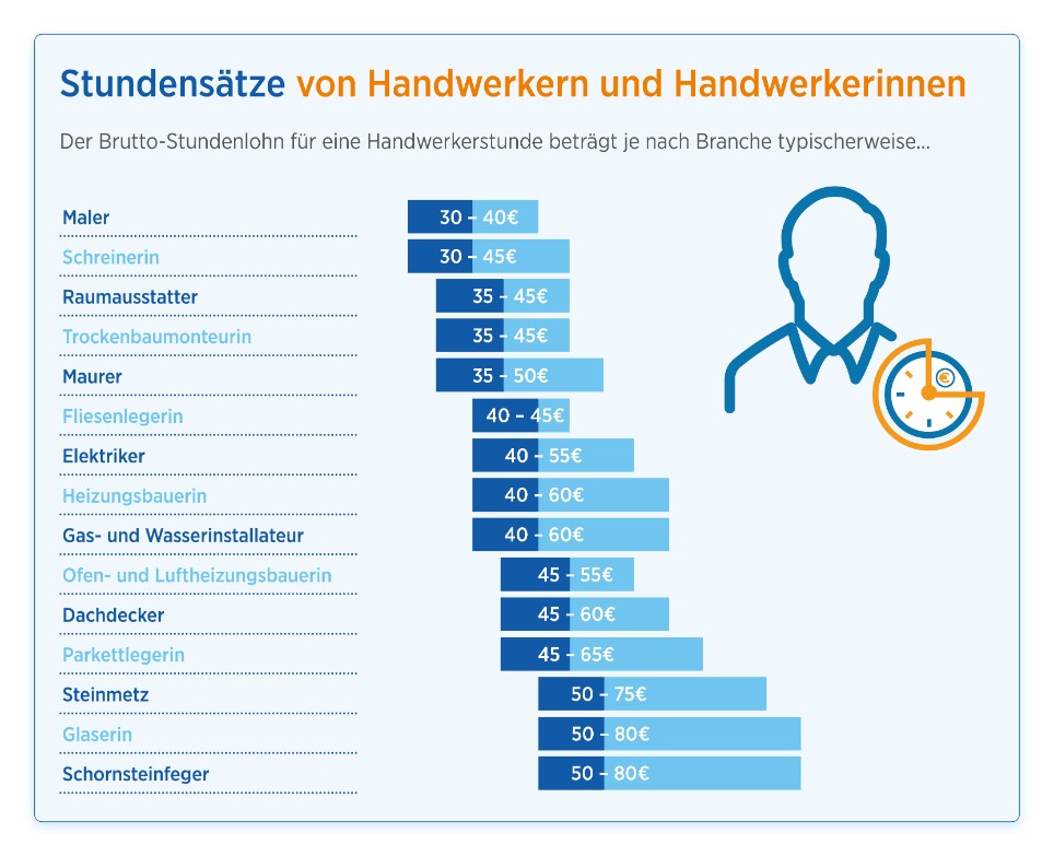die Bayerische Ratgeber: Was kosten Handwerker wirklich?
