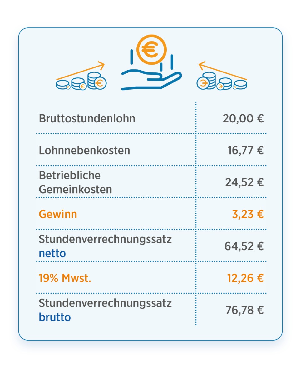 die Bayerische Ratgeber Handwerker Bruttolohn Beispielrechnung