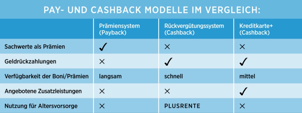 Diebayerische Ratgeber Vergleich Cashback Tabelle