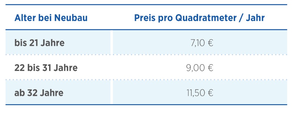 Tabelle mit einer Übersicht der empfohlenen Rücklagen pro Quadratmeter Wohnfläche Tabelle mit einer Übersicht der empfohlenen Rücklagen pro Quadratmeter Wohnfläche