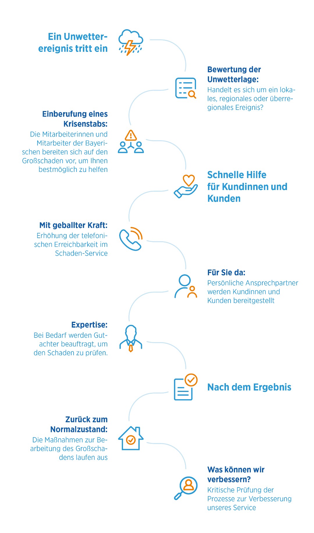 Erklär-Grafik mit den Prozess-Schritten im Schadenfall bei einem Großschaden Erklär-Grafik mit den Prozess-Schritten im Schadenfall bei einem Großschaden