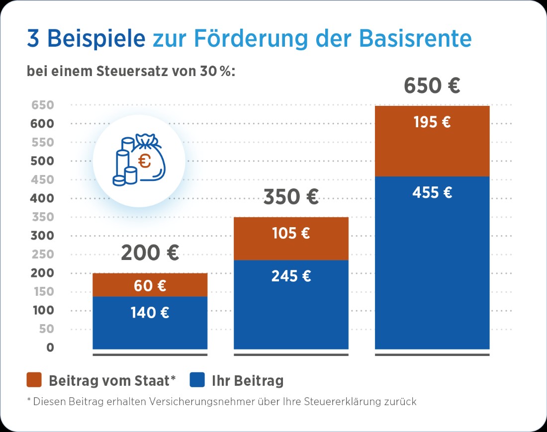 Grafik_Basisrente