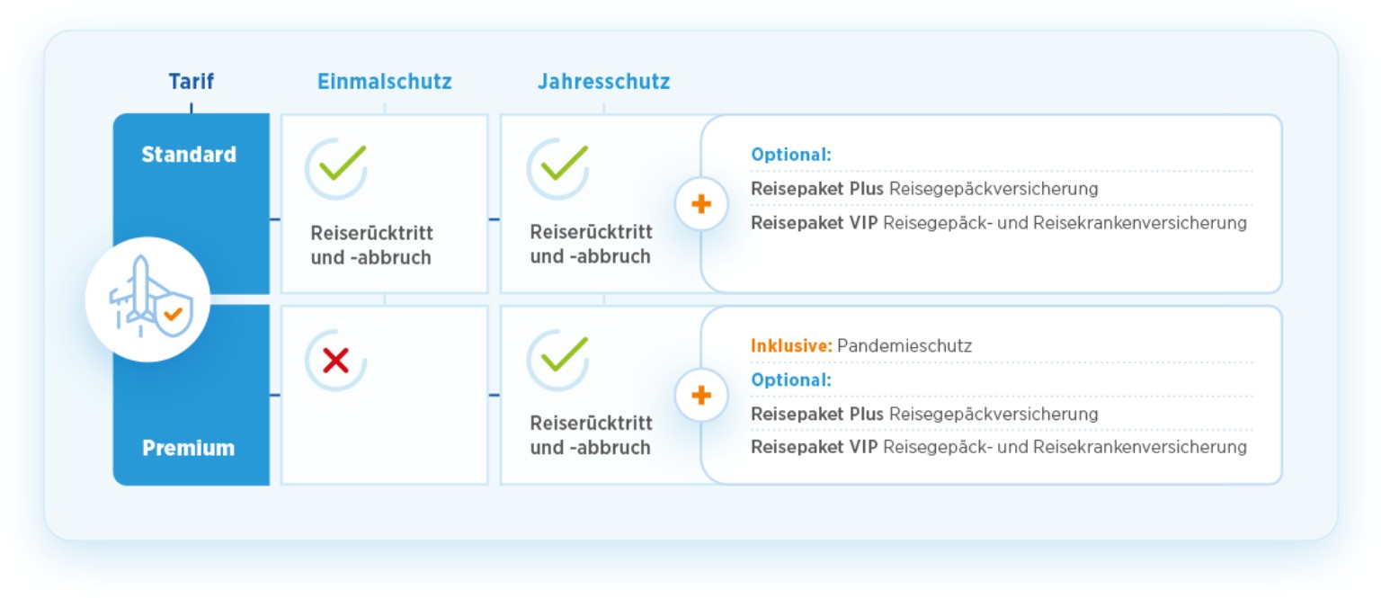 Übersichtsgrafik: Die Produkte und Tarife der Reiseversicherung der Bayerischen