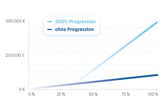 Graphik zur Progression der Klassischen Unfallversicherung Graphik zur Progression der Klassischen Unfallversicherung