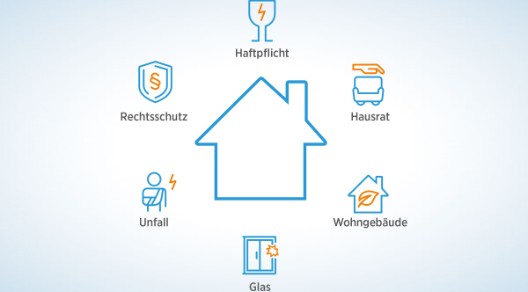 Grafik zur Darstellung der versicherten Gefahren in der Meine-eine-Police Grafik zur Darstellung der versicherten Gefahren in der Meine-eine-Police