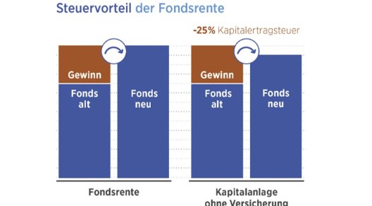 Fondsrente Infografik Steuervorteil Grafik mit einem Balken-Diagramm zur Verdeutlichung des Steuervorteils mit der Fondsrente gegenüber der Kapitalanlage ohne Versicherung