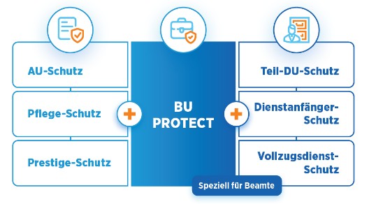 die Bayerische BU 2024 Aufbau und Bausteine