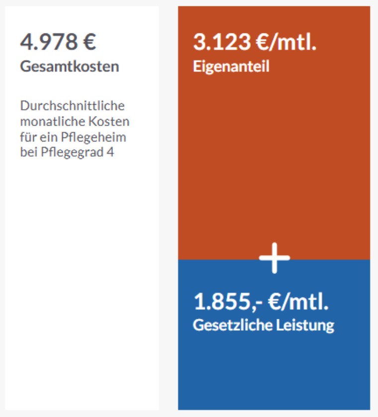 Grafik zur Veranschaulichung der Notwendigkeit der Pflegevorsorge