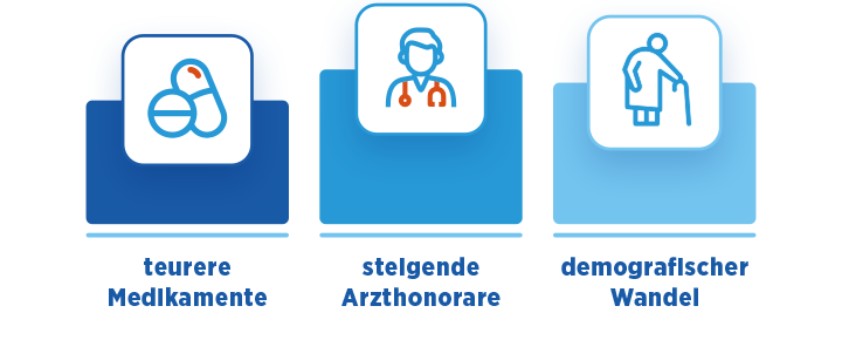 Symbole für Kostensteigerung bei Medikamenten, Arzthonoraren und durch den demografischen Wandel