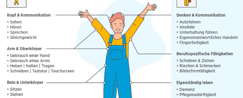 Die Infografik erklärt, welche versicherte Grundfähigkeiten schon für Kinder und welche erst später relevant sind.