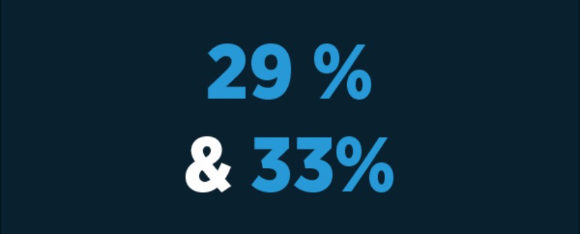 Grafik 29 und 33 Prozent