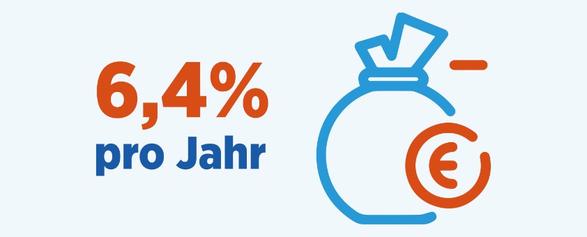 Grafik zur durchschnittlichen Inflationsrate innerhalb der letzten zwei Jahre mit 6,4 Prozent