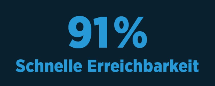 Teaserkachel, auf der "91% Schnelle Erreichbarkeit" steht