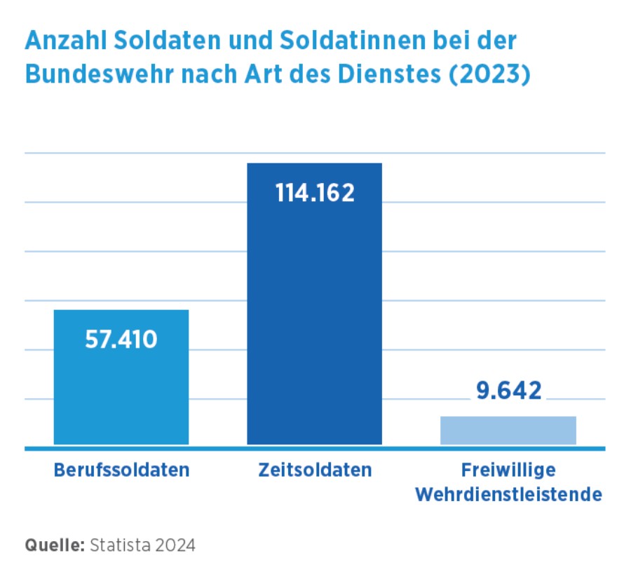 DU Soldaten - Grafik Anzahl Soldaten 
