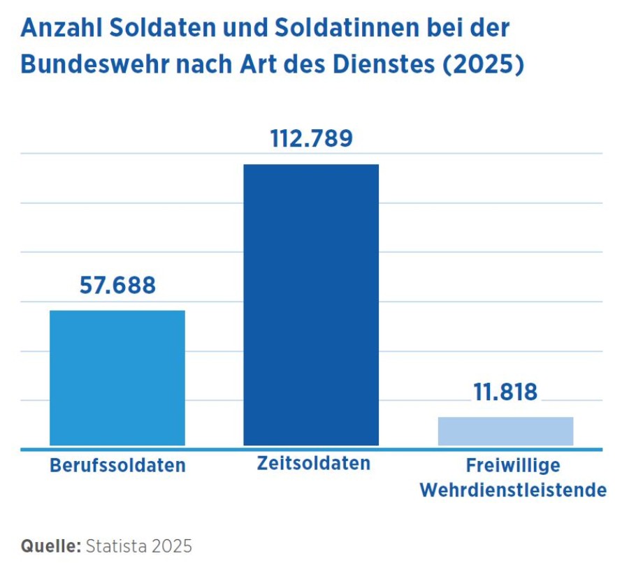 DU Soldaten - Grafik Anzahl Soldaten 