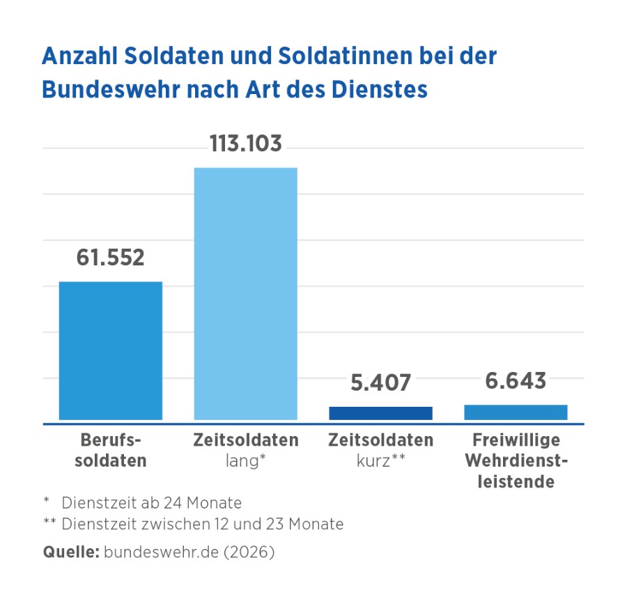 Balkendiagramm zur Anzahl der Soldatinnen und Soldaten bei der Bundeswehr nach Dienstart: 61.552 Berufssoldaten, 113.103 Zeitsoldaten mit langer Dienstzeit, 5.407 Zeitsoldaten mit kurzer Dienstzeit und 6.643 freiwillig Wehrdienstleistende.