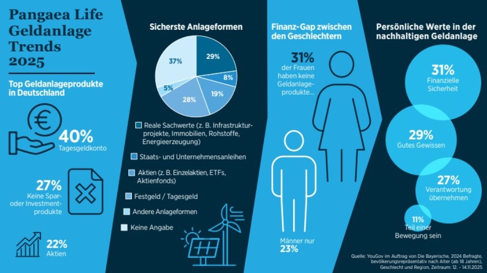 Infografik zur Pangaea Life YouGov Studie Geldanlage Trends 2025