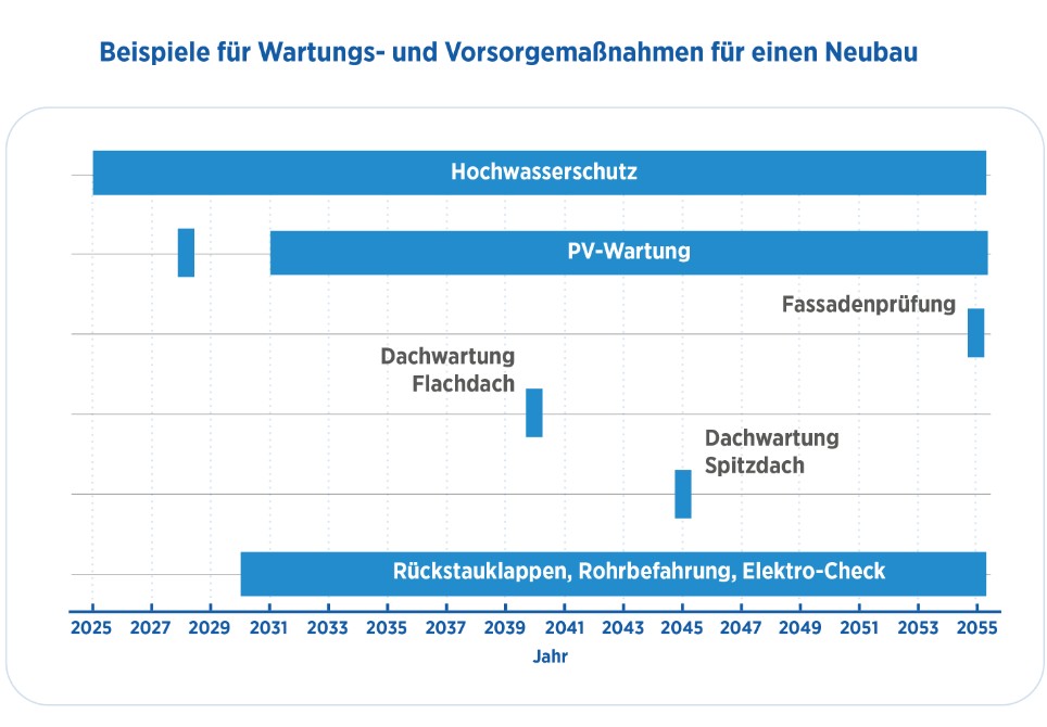 Beispielgrafik von Präventions- und Wartungsmaßnahmen eines Neubaus