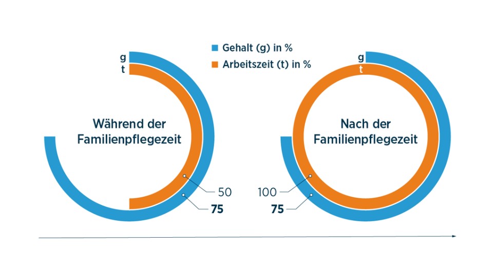 Grafik Familienpflegezeit Die Infografik zeigt anhand eines Beispiels, wie sich die Arbeitszeit und das Gehalt während und nach der Familienpflegezeit entwickeln kann.