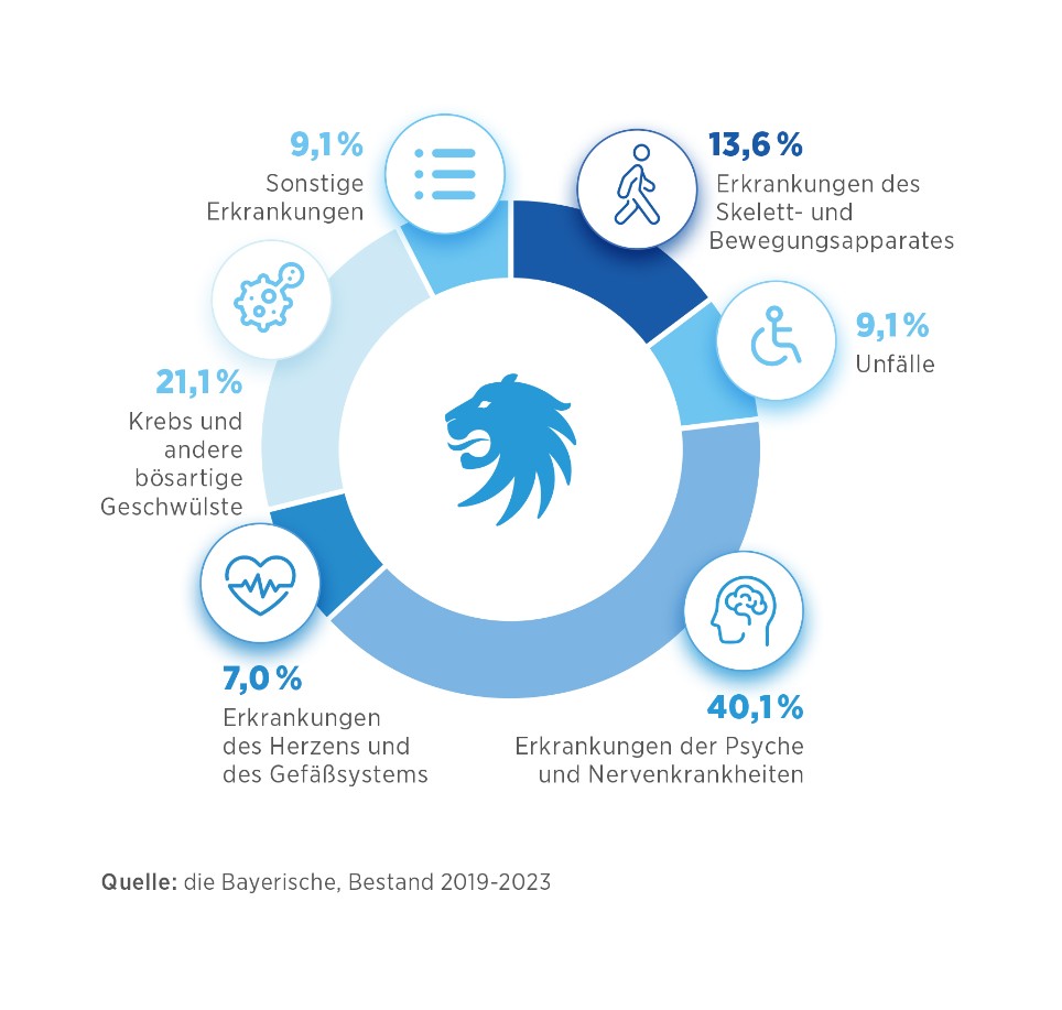Grafik zu den häufigsten Ursachen für Berufsunfähigkeit