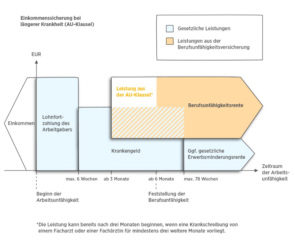 Die Infografik erklärt, welche Versicherungen bei Arbeitsunfähigkeit leisten.