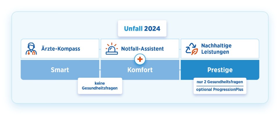 Grafik zu den Tarifen und Bausteinen der Unfallversicherung der Bayerischen