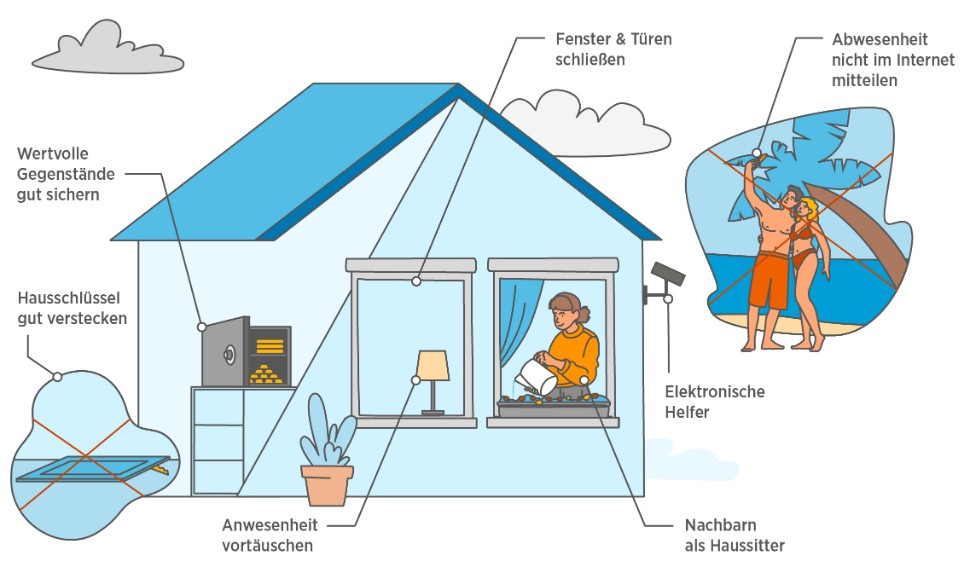 Erklärgrafik mit verschiedenen Maßnahmen zur Einbruchprävention