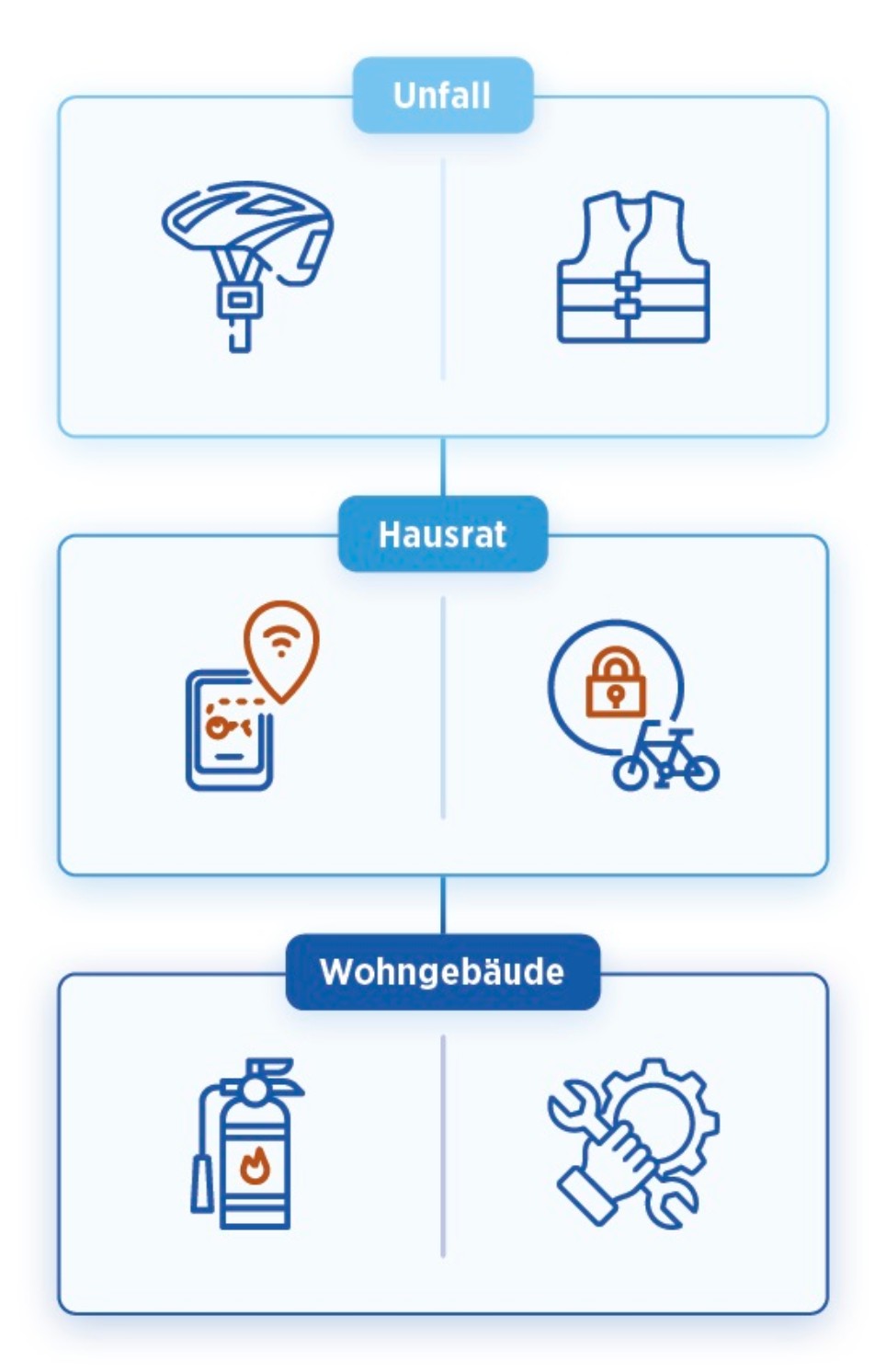 Grafische Darstellung der Versicherungsinhalte für Unfall, Haushalt und Wohngbäude im Hochformat