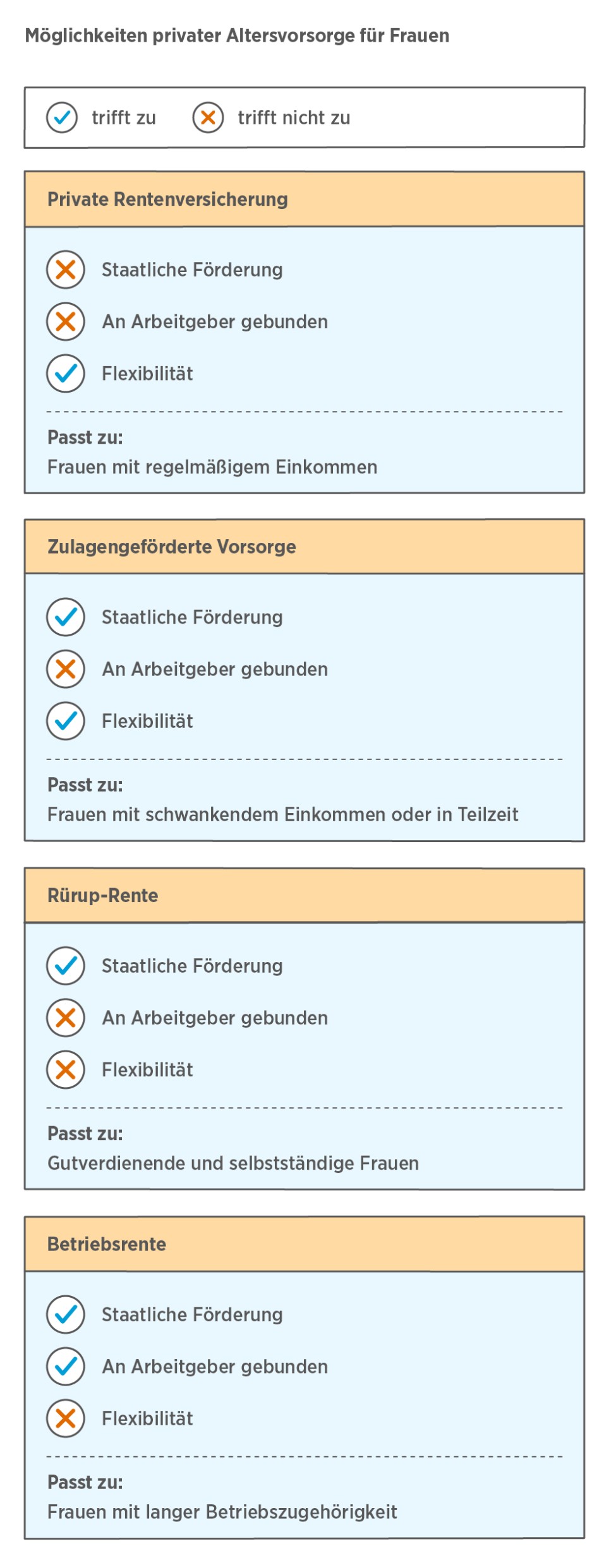 Die Erklärgrafik gibt einen Überblick über die Möglichkeiten privater Altersvorsorge. Sie erklärt unter anderem, bei welcher Variante es eine staatliche Förderung gibt und für welche Personengruppe sie geeignet ist.
