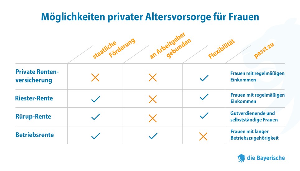Grafik Ratgeber Private Altersvorsorge Frauen