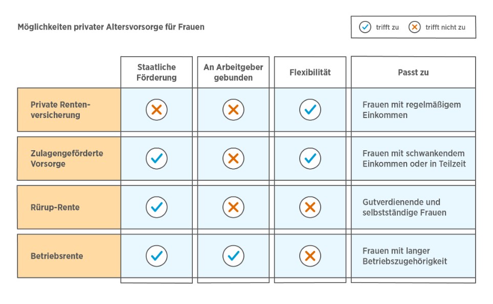 Die Erklärgrafik gibt einen Überblick über die Möglichkeiten privater Altersvorsorge. Sie erklärt unter anderem, bei welcher Variante es eine staatliche Förderung gibt und für welche Personengruppe sie geeignet ist.