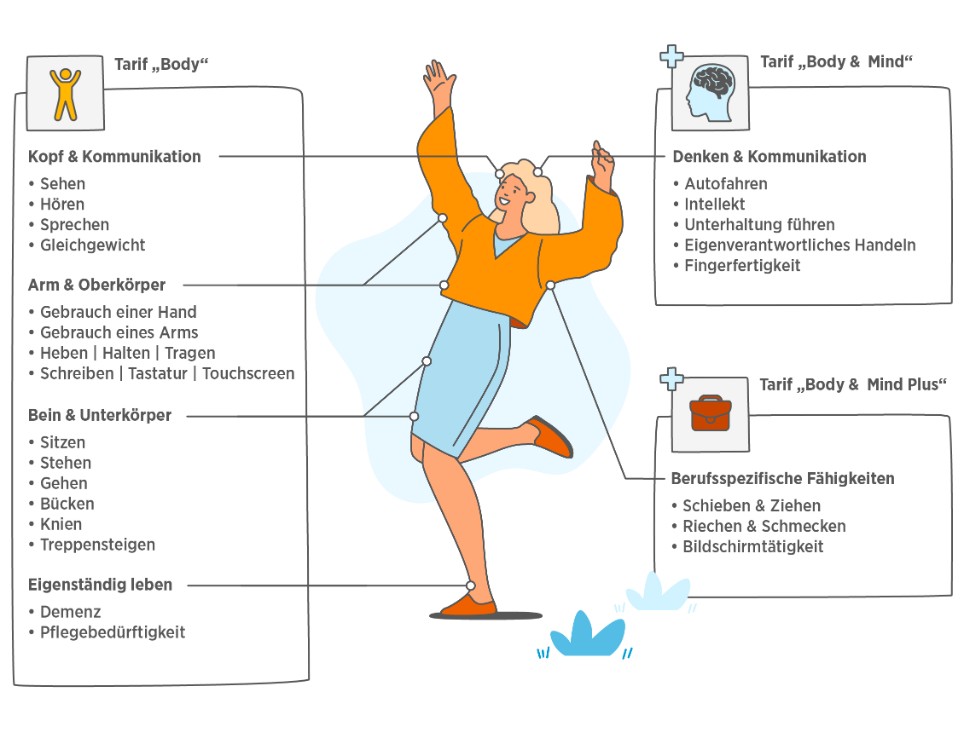 Die Infografik erklärt, welche Grundfähigkeiten je Tarif in der Grundfähigkeitsversicherung der Bayerischen abgesichert sind.
