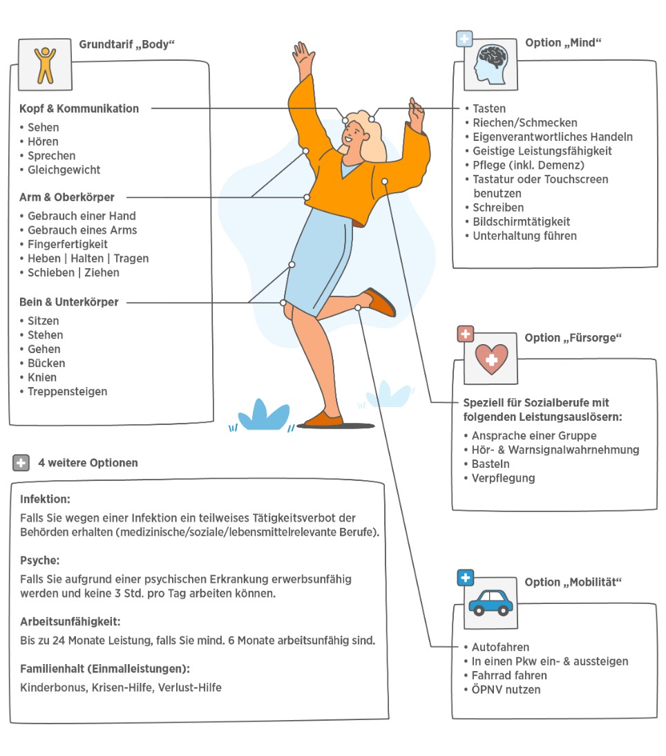 Die Infografik erklärt, welche Grundfähigkeiten über den Grundtarif und welche über die zusätzlichen Optionen abgesichert werden können.