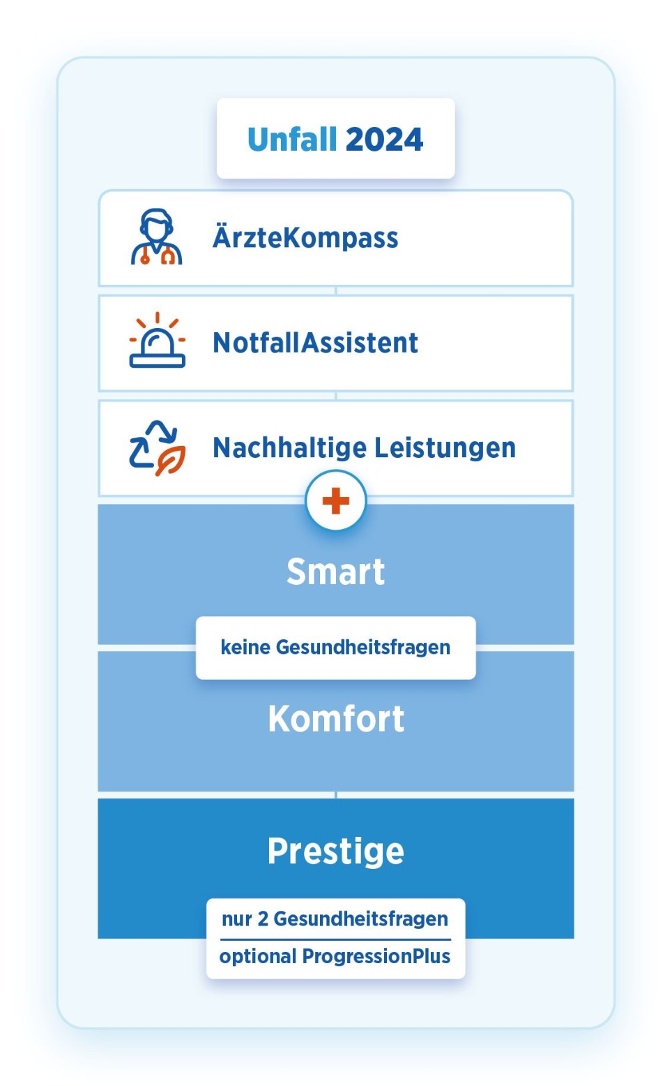 Grafik zu den Tarifen und Bausteinen der Unfallversicherung der Bayerischen