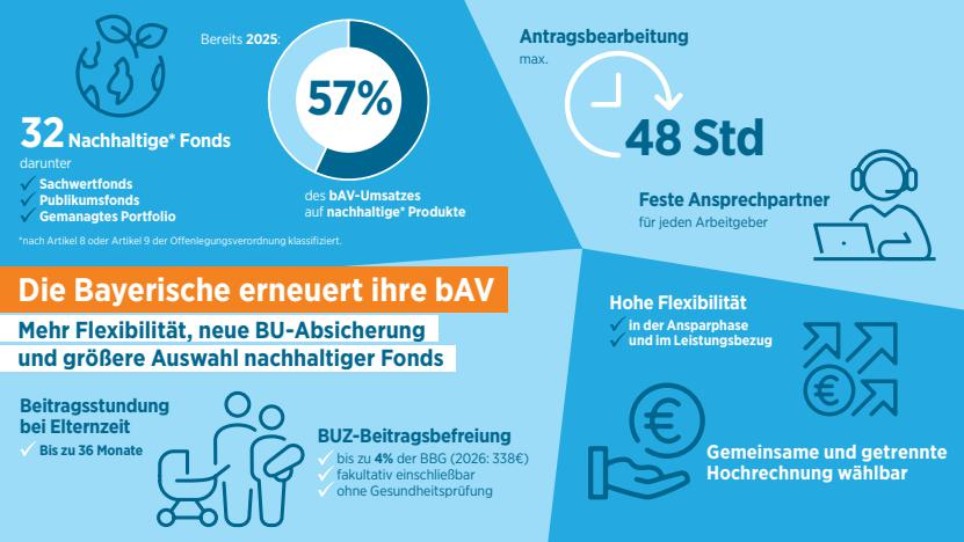 Bild zeigt eine Infografik zur neuen bAV der Bayerischen.