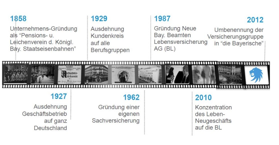 Meilensteine der Bayerischen von 1858 bis 2012