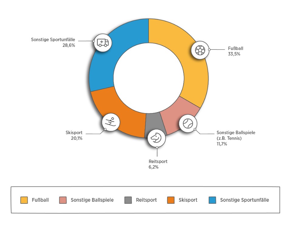 Die Grafik visualisiert eine Statistik zur Unfallhäufigkeit bei verschiedenen Hobbysportarten. Die meisten Unfälle passieren beim Fußball (33,5 %).