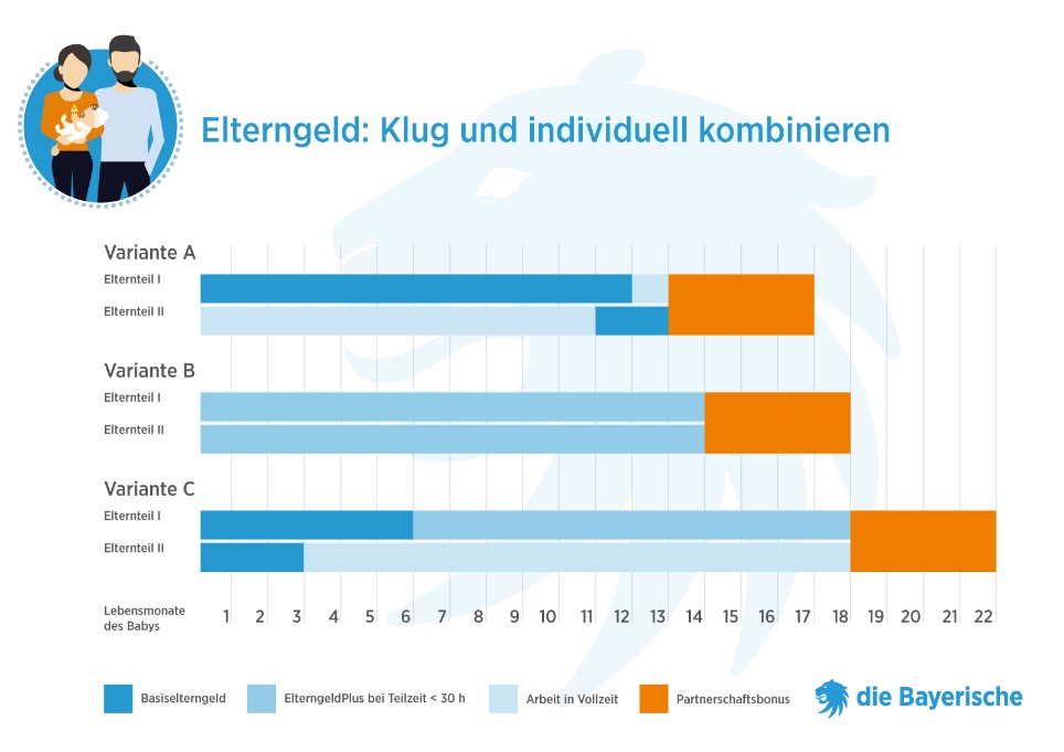 Ratgeber Grafik Checkliste Möglichkeiten Elterngeld Ratgeber Grafik Checkliste Möglichkeiten Elterngeld