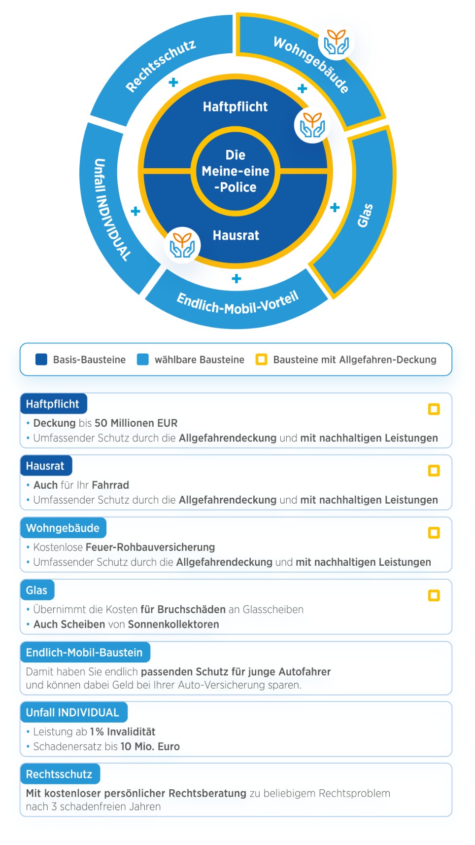 Übersichtsgrafik Meine-eine-Police