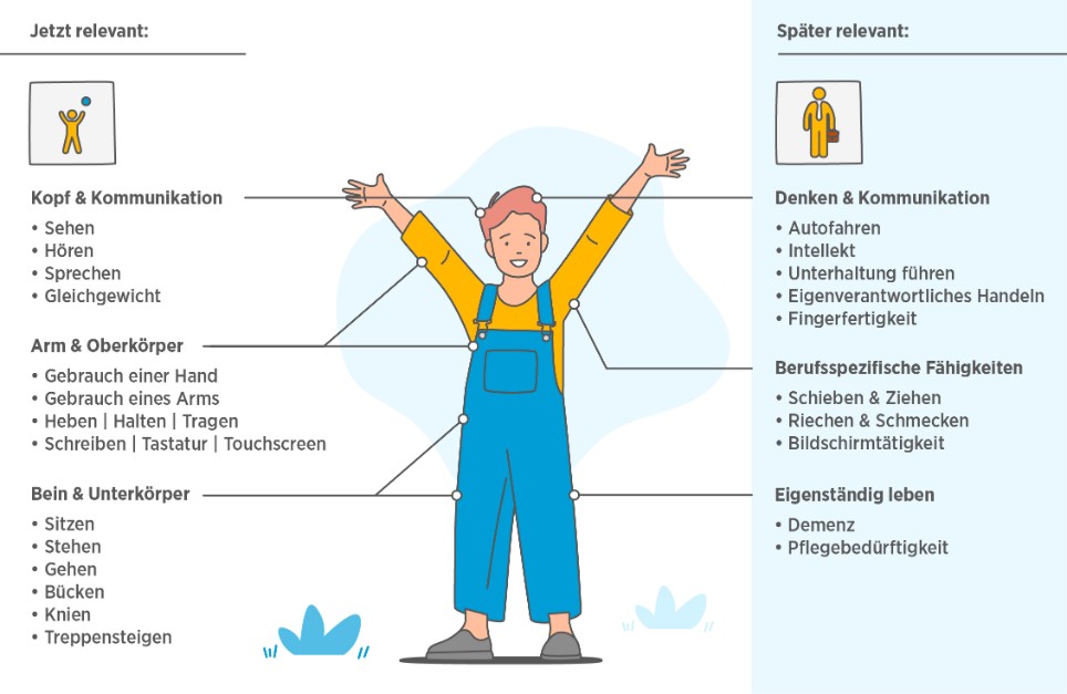 Die Infografik erklärt, welche versicherte Grundfähigkeiten schon für Kinder und welche erst später relevant sind.