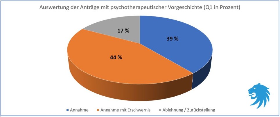Graphik der Auswertung BU Psyche Q1 2023