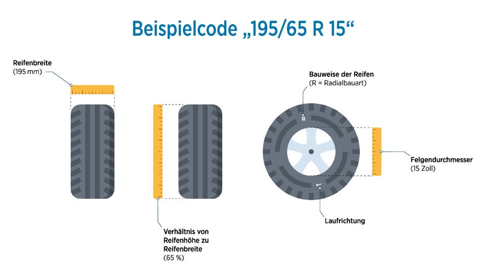 Grafik Reifenwechsel Die Infografik erklärt anhand eines Beispiels, woraus sich der Code eines Autoreifens zusammensetzt.