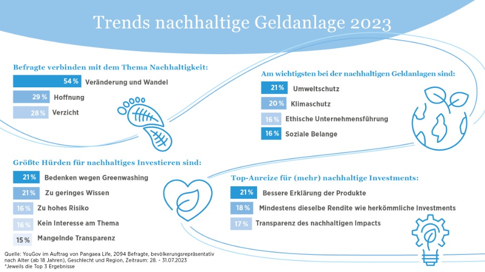 Inforgraphik zu YouGov Umfrage von Pangaea Life Inforgraphik zu YouGov Umfrage von Pangaea Life