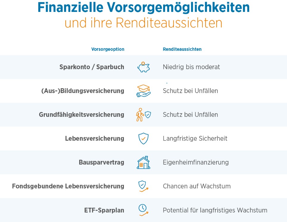 Grafik zu finanziellen Vorsorgemöglichkeiten und ihre Renditeaussichten Grafik zu finanziellen Vorsorgemöglichkeiten und ihre Renditeaussichten