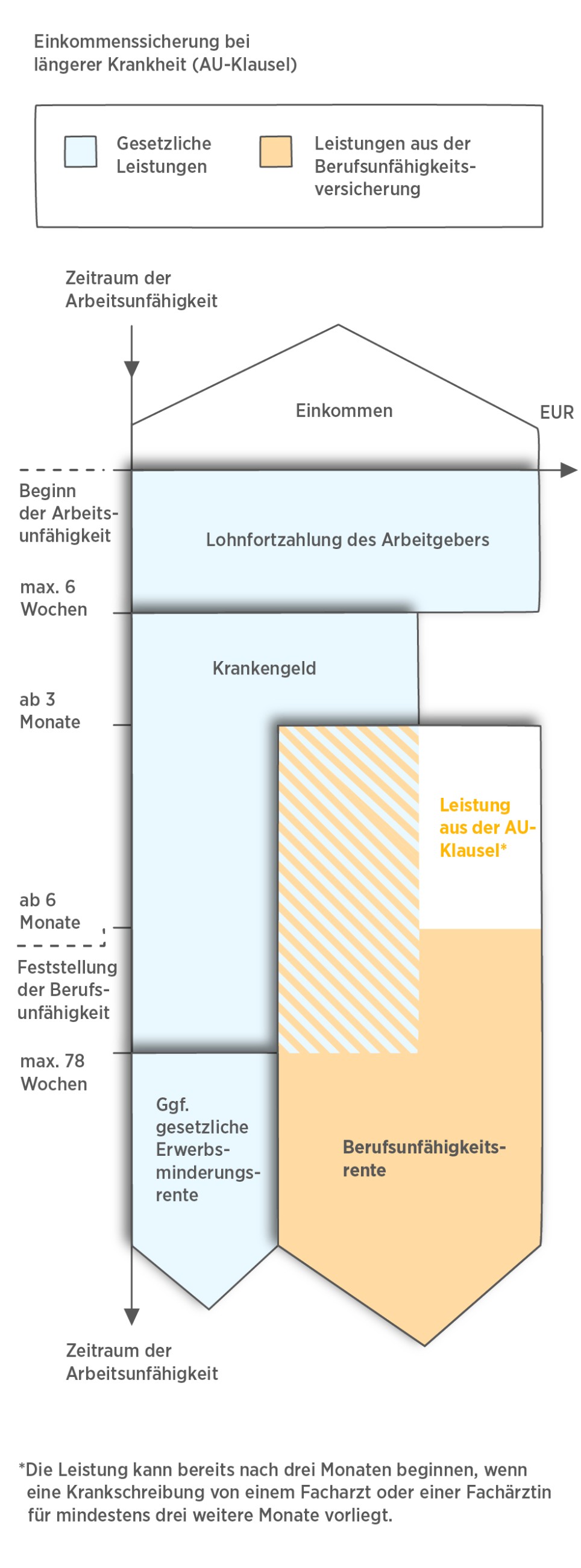 Die Infografik erklärt, welche Versicherungen bei Arbeitsunfähigkeit leisten.