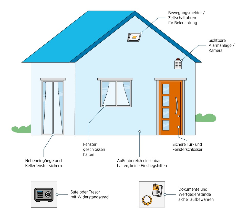 Die Grafik erklärt, an welchen Stellen eines Hauses Maßnahmen gegen Einbrecher möglich und sinnvoll sind.