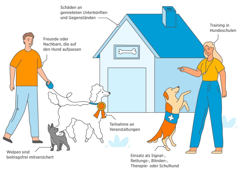 Comicartige Grafik, die verschiedene Leistungen der Hundehaftpflichtversicherung darstellt. <br/>Folgende Leistungen sind erwähnt: <br/>1. Schäden an gemieteten Unterkünften und Gegenständen<br/>2. Freunde oder Nachbarn, die auf den Hund aufpassen<br/>3. Welpen sind beitragsfrei mitversichert<br/>4. Einsatz als Signal-, Rettungs-, Blinden-, Therapie- oder Schulhund<br/>5. Training in Hundeschulen<br/>6. Teilnahme an Veranstaltungen